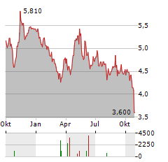 ILLIMITY BANK Aktie Chart 1 Jahr