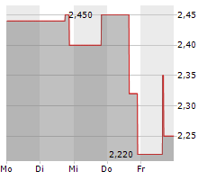 IM CANNABIS CORP Chart 1 Jahr