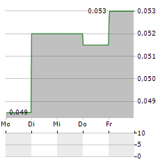 IMAGE RESOURCES Aktie 5-Tage-Chart