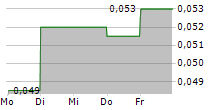 IMAGE RESOURCES NL 5-Tage-Chart