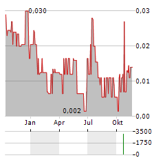 IMAGINE LITHIUM Aktie Chart 1 Jahr