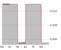 IMAGINE LITHIUM INC Chart 1 Jahr