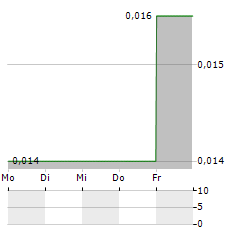 IMAGINE LITHIUM Aktie 5-Tage-Chart