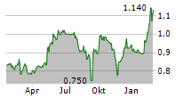 IMAX CHINA HOLDING INC Chart 1 Jahr