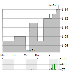 IMAX CHINA Aktie 5-Tage-Chart