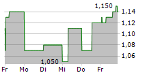 IMAX CHINA HOLDING INC 5-Tage-Chart