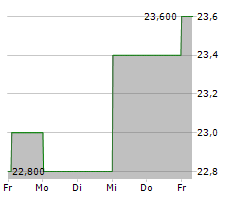 IMAX CORPORATION Chart 1 Jahr