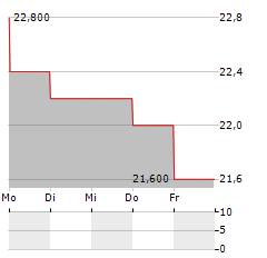 IMAX Aktie 5-Tage-Chart