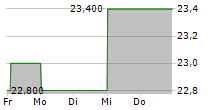 IMAX CORPORATION 5-Tage-Chart