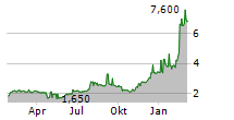 IMC SA Chart 1 Jahr