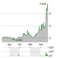 IMC Aktie Chart 1 Jahr