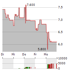 IMC Aktie 5-Tage-Chart