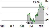 IMCD NV ADR Chart 1 Jahr