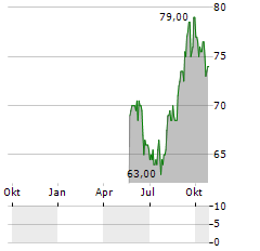 IMCD NV ADR Aktie Chart 1 Jahr