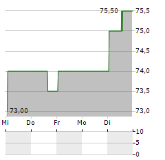 IMCD NV ADR Aktie 5-Tage-Chart