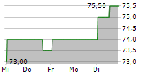 IMCD NV ADR 5-Tage-Chart