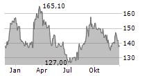 IMCD NV Chart 1 Jahr