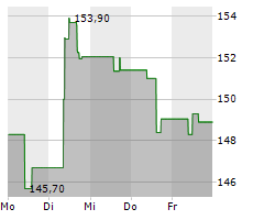 IMCD NV Chart 1 Jahr