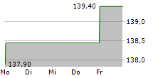 IMCD NV 5-Tage-Chart