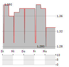 IMD INTERNATIONAL MEDICAL DEVICES Aktie 5-Tage-Chart