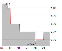 IMDEX LIMITED Chart 1 Jahr