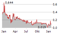 IMETAL RESOURCES INC Chart 1 Jahr