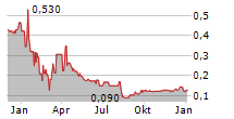 IMETAL RESOURCES INC Chart 1 Jahr