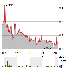 IMETAL RESOURCES Aktie Chart 1 Jahr