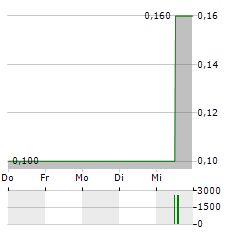 IMETAL RESOURCES Aktie 5-Tage-Chart