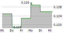 IMETAL RESOURCES INC 5-Tage-Chart