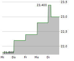 IMI PLC Chart 1 Jahr