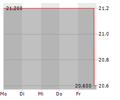 IMI PLC Chart 1 Jahr