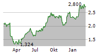 IMMOBILIARE GRANDE DISTRIBUZIONE SIIQ SPA Chart 1 Jahr