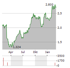 IMMOBILIARE GRANDE Aktie Chart 1 Jahr