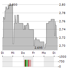 IMMOBILIARE GRANDE Aktie 5-Tage-Chart