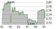 IMMOBILIARE GRANDE DISTRIBUZIONE SIIQ SPA 5-Tage-Chart