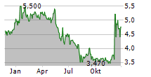 IMMUCELL CORPORATION Chart 1 Jahr