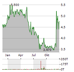 IMMUCELL Aktie Chart 1 Jahr