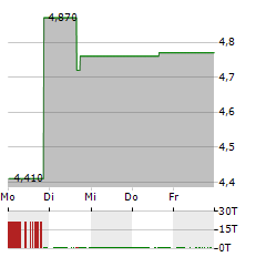 IMMUCELL Aktie 5-Tage-Chart