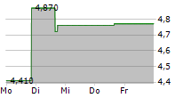 IMMUCELL CORPORATION 5-Tage-Chart