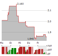 IMMUNEERING Aktie 5-Tage-Chart