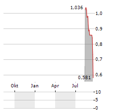 IMMUNEONCO BIOPHARMACEUTICALS Aktie Chart 1 Jahr