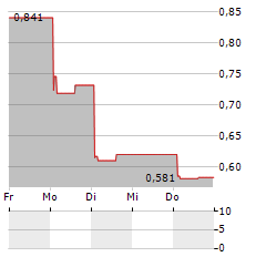 IMMUNEONCO BIOPHARMACEUTICALS Aktie 5-Tage-Chart