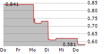 IMMUNEONCO BIOPHARMACEUTICALS SHANGHAI INC 5-Tage-Chart