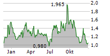 IMMUNIC INC Chart 1 Jahr