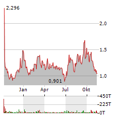 IMMUNIC INC Jahres Chart