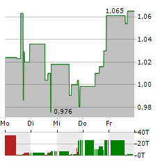 IMMUNIC Aktie 5-Tage-Chart