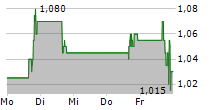 IMMUNIC INC 5-Tage-Chart