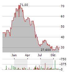 IMMUNOCORE Aktie Chart 1 Jahr