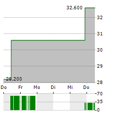 IMMUNOCORE Aktie 5-Tage-Chart